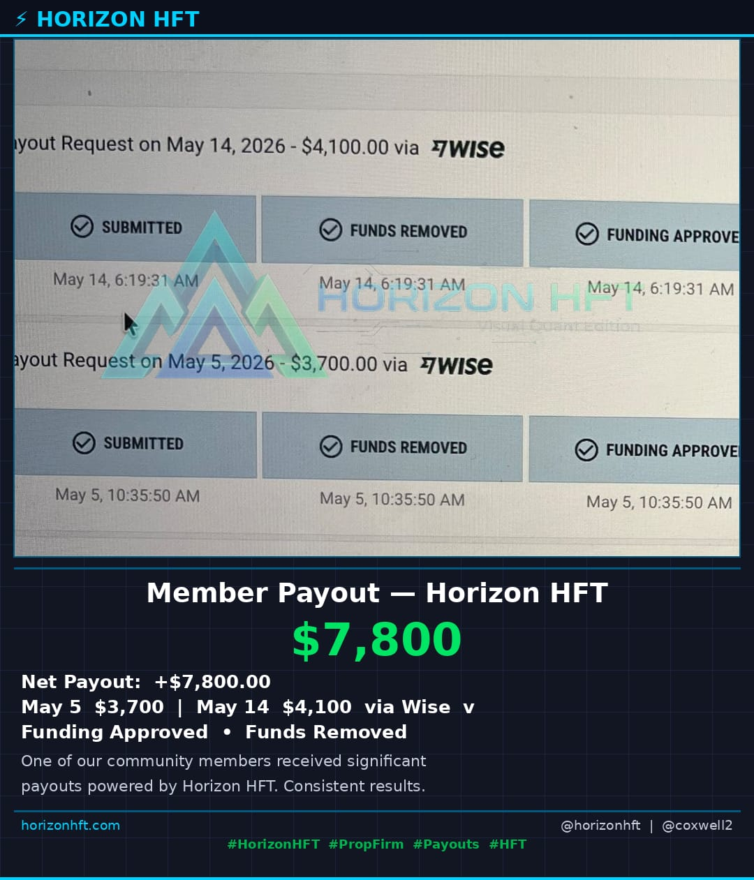 Two Wise payout requests, $3,700 on May 5, 2026 and $4,100 on May 14, 2026, each marked submitted, funds removed and funding approved, under a $7,800 member payout banner